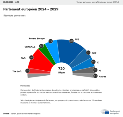 Que va-t-il se passer au niveau européen après les élections européennes du 9 juin ?